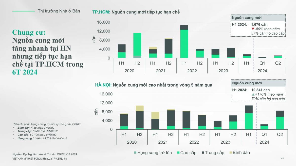 VARS Dự án căn hộ vừa túi tiền ở TP.HCM và Hà Nội ngày càng khan hiếm