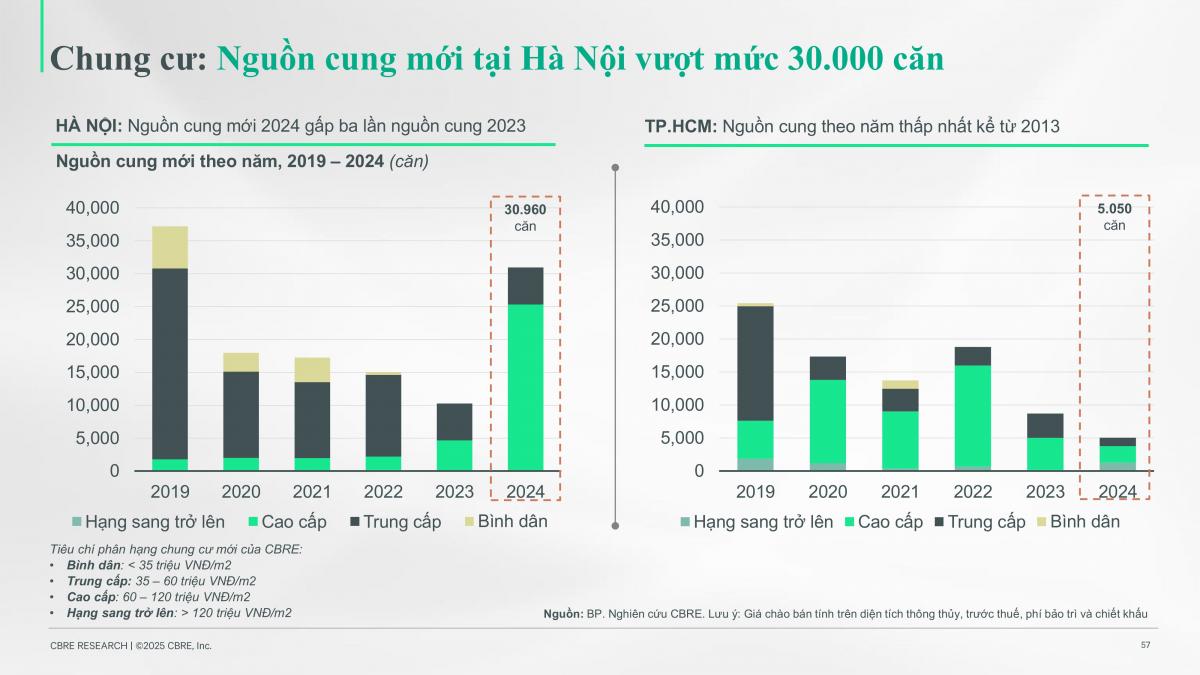 Chuyên gia CBRE chỉ ra lý do tất yếu giá nhà sẽ tăng 8 - 10% trong năm 2025