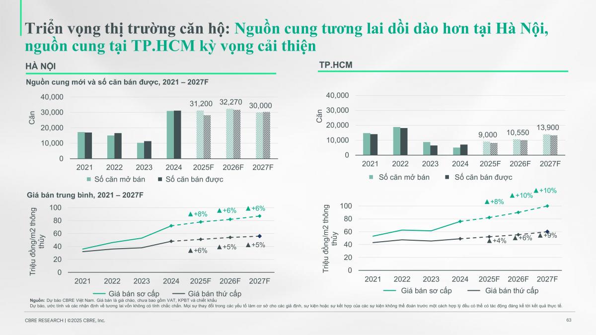 Chuyên gia CBRE chỉ ra lý do tất yếu giá nhà sẽ tăng 8 - 10% trong năm 2025