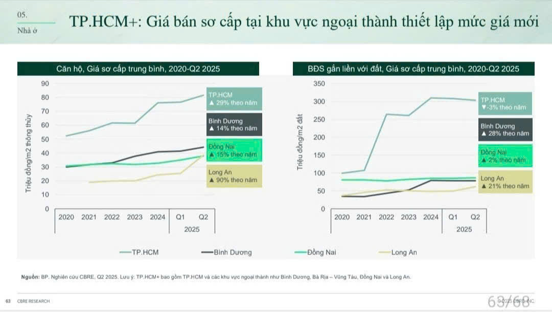 Bất động sản khu lớn Tây TP Hồ Chí Minh nhộn nhịp với những cuộc “đổ bộ” từ các ông lớn